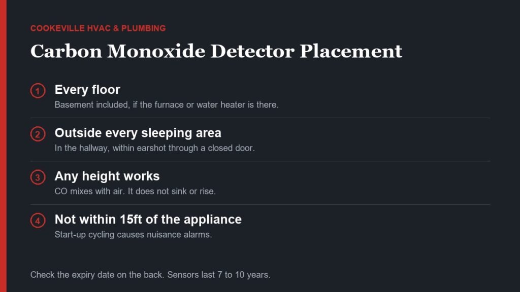 Diagram of carbon monoxide detector placement rules: one on every floor including the basement, one outside every sleeping area, any mounting height works because CO mixes with air, and not within fifteen feet of the appliance