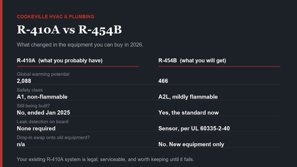 r 454b versus r 410a