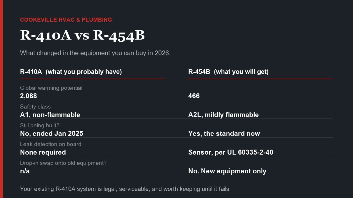 Comparison table of R-410A and R-454B refrigerant: global warming potential 2,088 versus 466, safety class A1 non-flammable versus A2L mildly flammable, R-410A equipment production ended January 2025, R-454B equipment carries onboard leak detection per UL 60335-2-40, and R-454B is not a drop-in swap