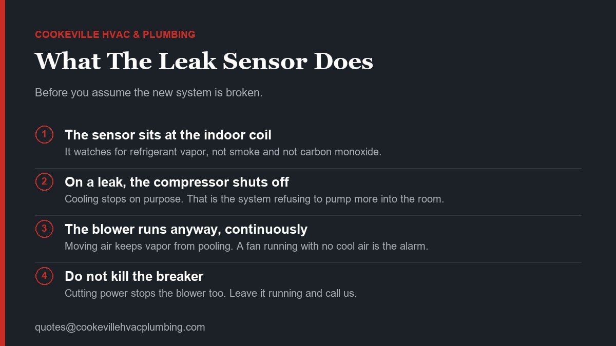 Four things the A2L refrigerant leak sensor does: it sits at the indoor coil watching for refrigerant vapor, it shuts off the compressor on a leak, it runs the blower continuously to keep vapor from pooling, and you should not cut the breaker because that stops the blower too